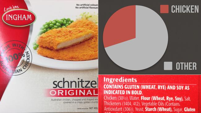 As for Ingham chicken schnitzel, 30 per cent chicken.