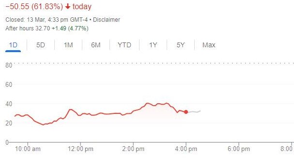 Another bank is teetering on the edge of ruin just days after three massive banking institutions fell like dominoes, sending shockwaves across the world.