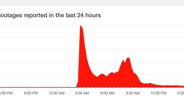 The Facebook outage as graphed by monitoring site downdetector.com.au.