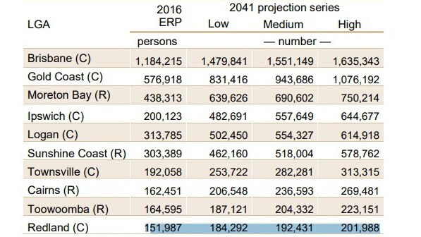 Projected population figures for 2041 from the Shaping SEQ Regional Plan.