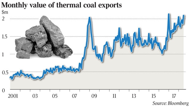 monthly value of thermal coal exports