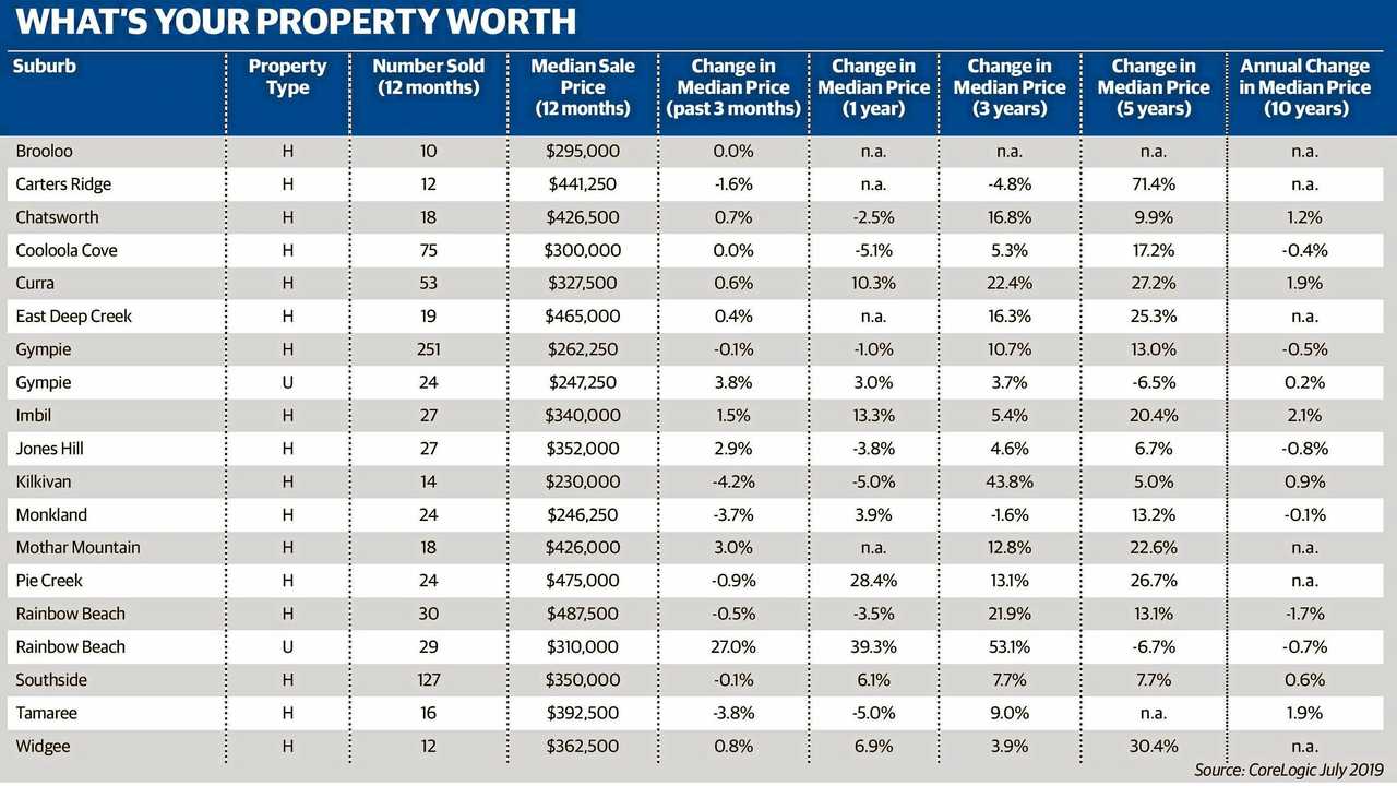 Data from Core Logic on what your property is worth within the Gympie region. Picture: Core Logic Data