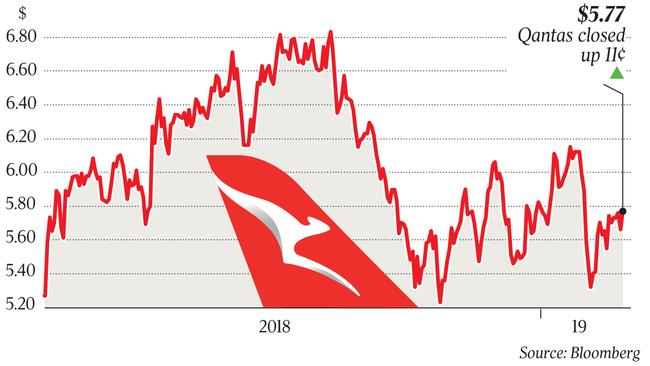 $5.77 Qantas closed up 11¢ p