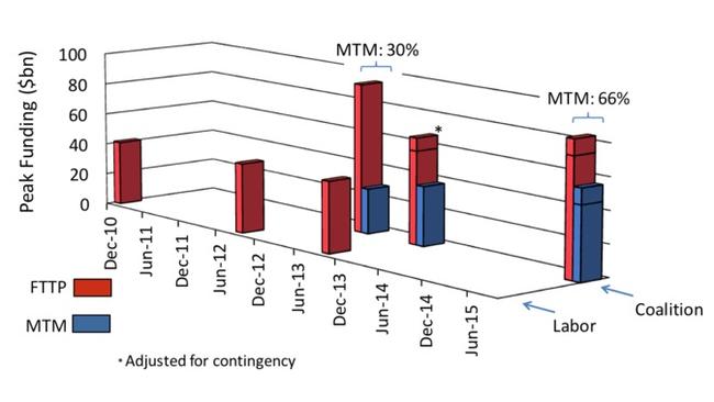 Labor and Coalition peak funding estimates from December 2010 to August 2015.
