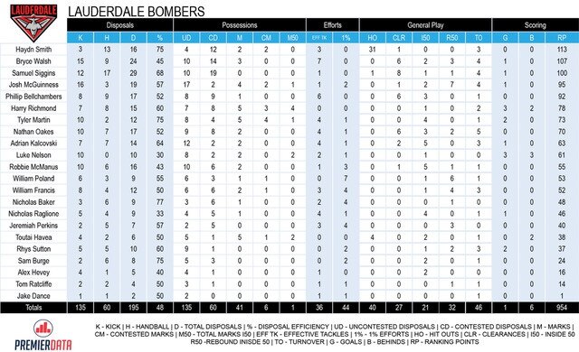 Lauderdale stats box v Tigers, 22/8/2020.