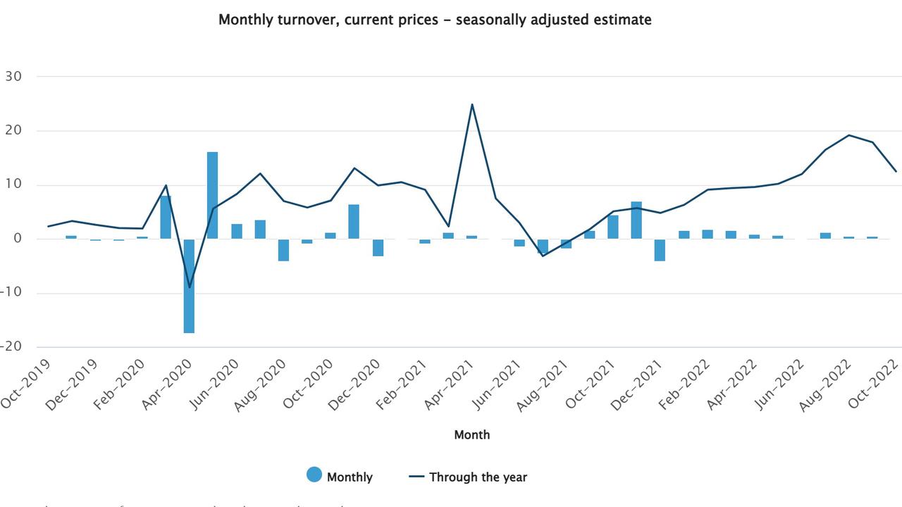 Retail sales surged through last year but the peak has passed. Source: ABS