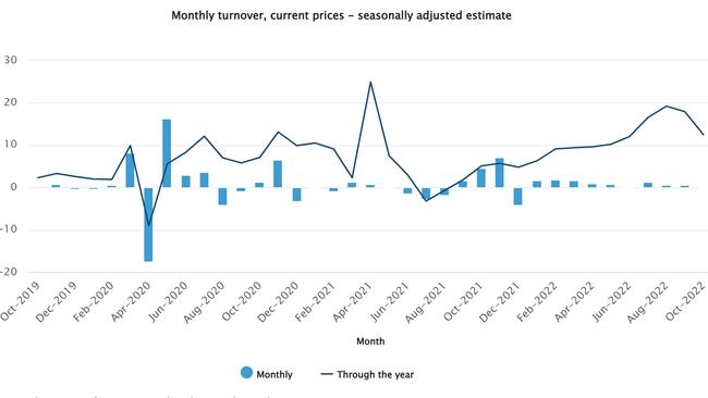 Retail sales surged through last year but the peak has passed. Source: ABS