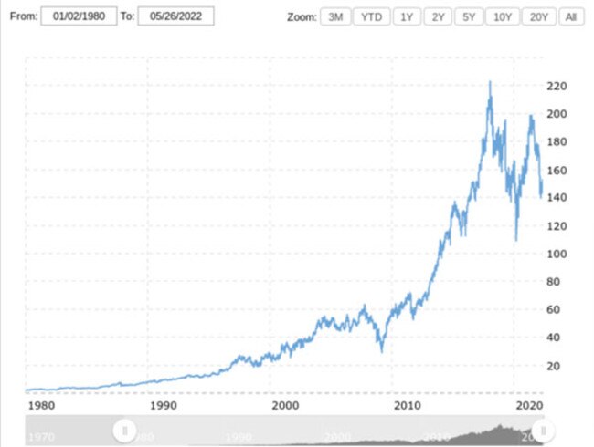 MMM (3M) stock growth since 1980. Picture: Supplied