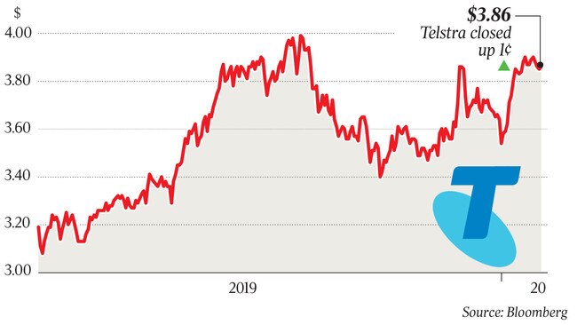 $3.86 Telstra closed up 1¢ p