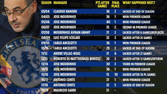 How previous managers appointed by Roman Abramovich have fared after 15 games - compared to Maurizio Sarri.