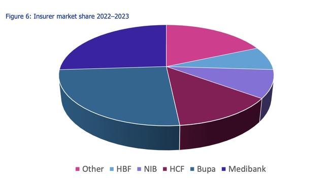 The private health market share.
