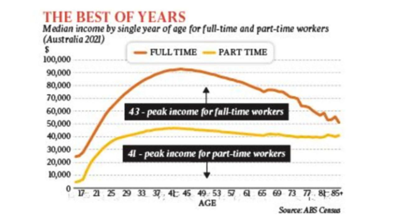 Median income by single year of age for full-time and part-time workers (Australia 2021). Picture: Supplied