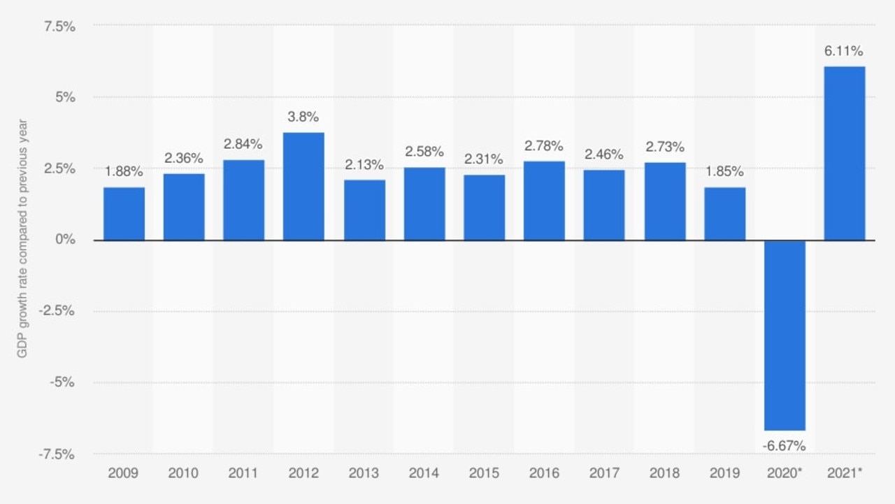 Australia’s real gross domestic product growth rate from 2009 to 2021 (compared to the previous year). Picture: Statista.com