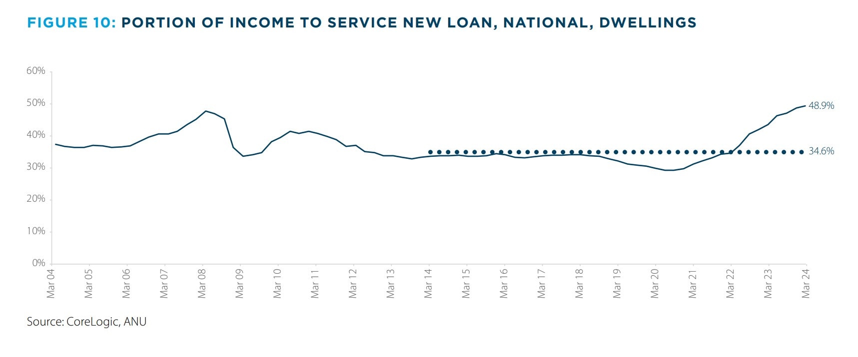 Proportion of income required to service repayments on a new mortgage. Picture: ANZ / CoreLogic