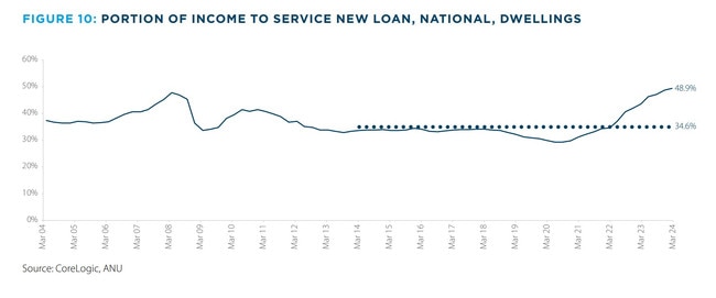 Proportion of income required to service repayments on a new mortgage. Picture: ANZ / CoreLogic