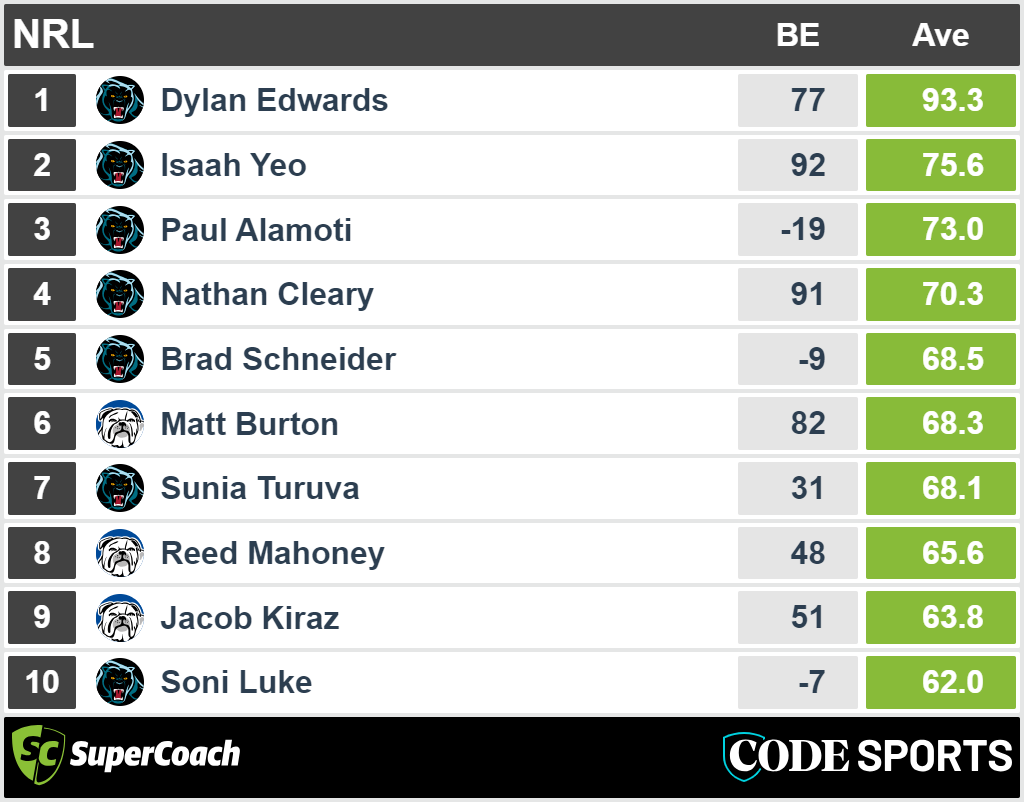 Penrith vs Canterbury - top SuperCoach players