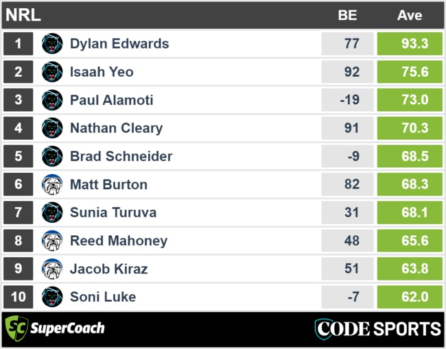 Penrith vs Canterbury - top SuperCoach players