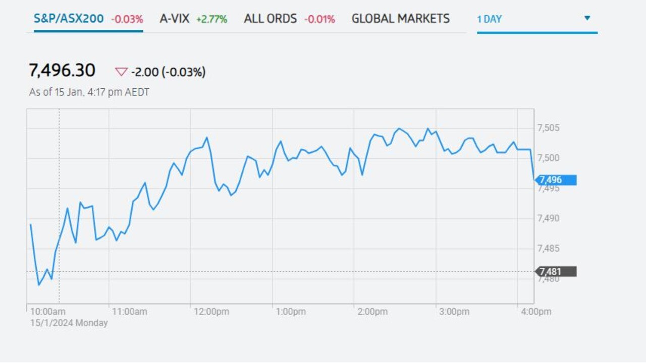 The S & P\ASX200 closed down two points on Monday.