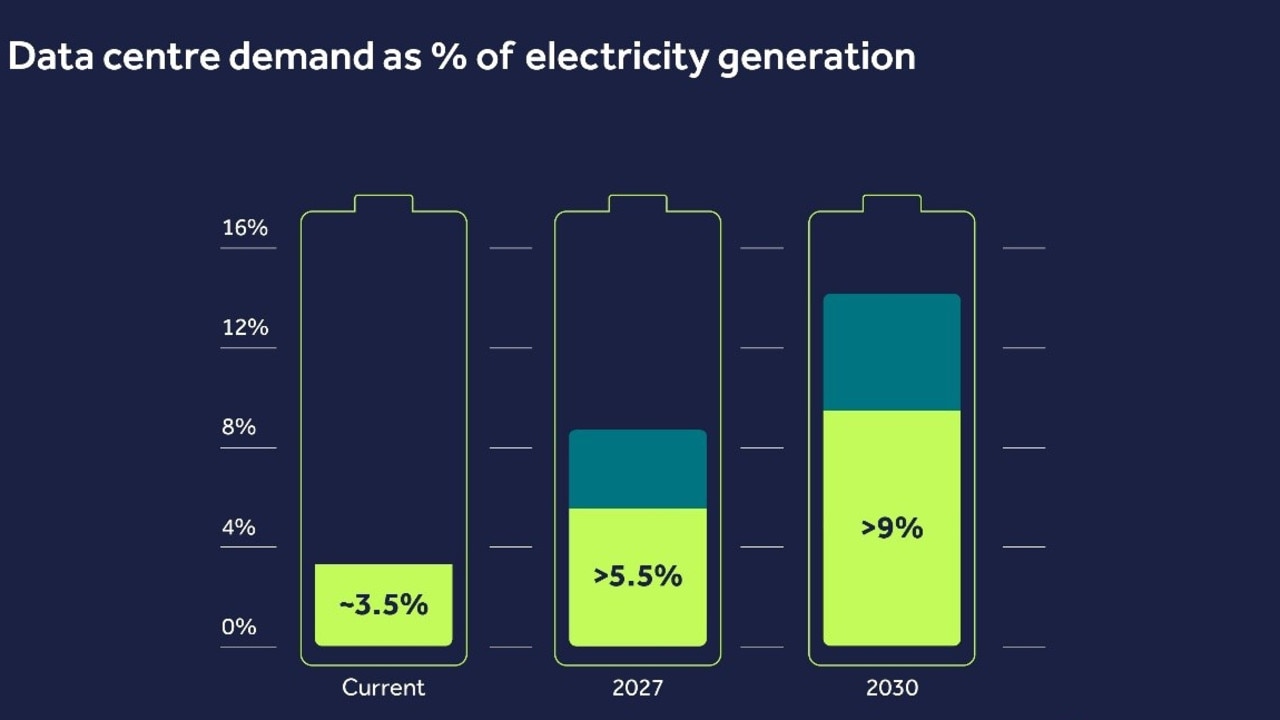 Data centre demand is huge for AI