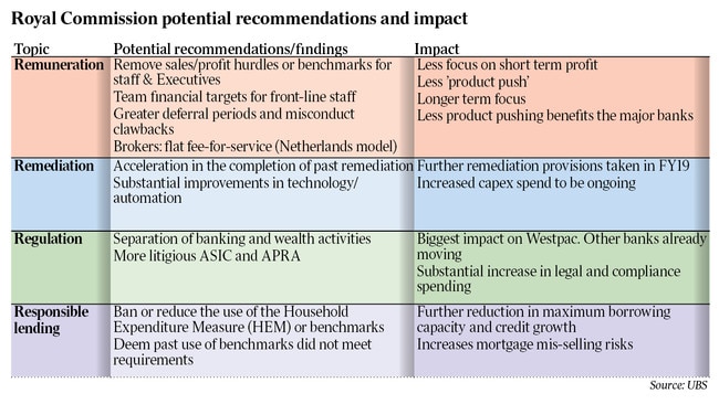 Royal Commission potential recommendations and impact