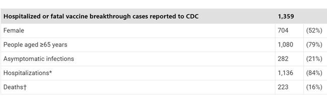 There have been thousands of ‘vaccine breakthrough’ cases. Picture: Centres for Disease Control and Prevention