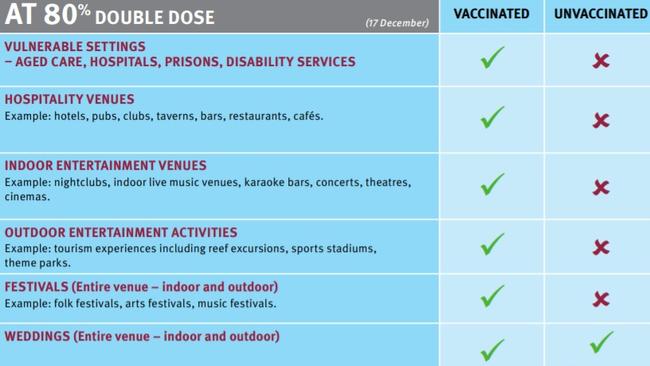 Under the Queensland Government’s 80 per cent vaccination rules, unvaccinated staff and guests will banned from hospitality venues.