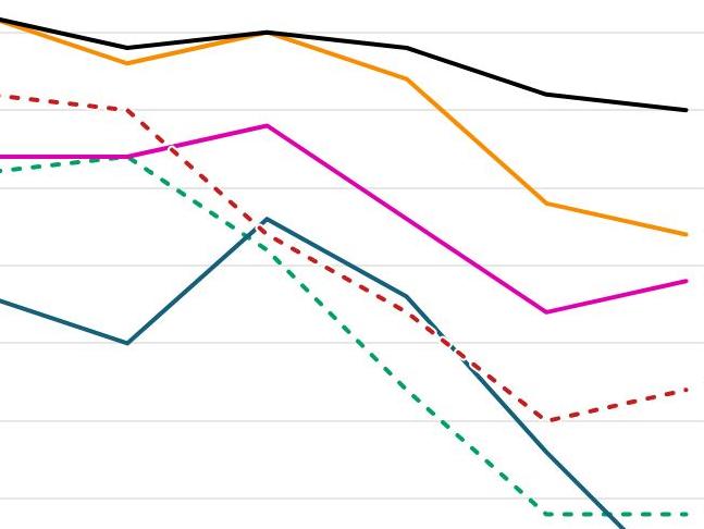 Proportion of Australian emergency departments deemed an emergency (triage level two) seen on time. Picture: Australian Institute of Health and Welfare