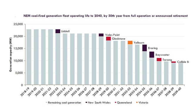 Expected coal-fired generation closures.