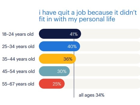 More than 40 per cent of young people said they had quit. Source: Randstad