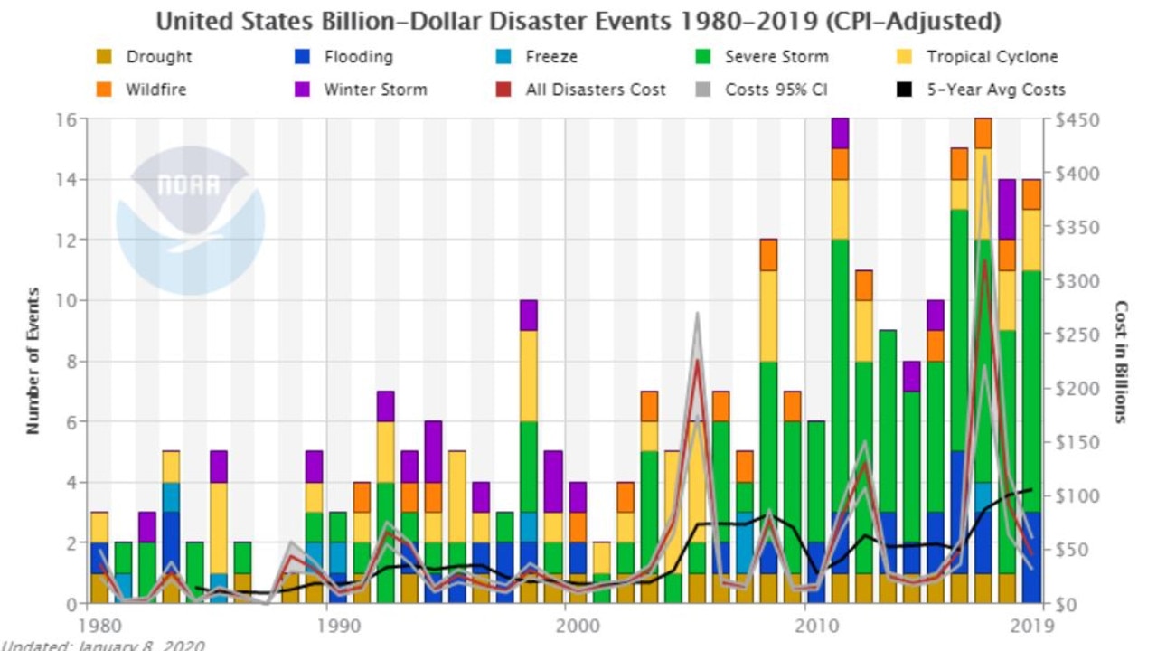 The cost of dealing with natural disasters exacerbated by climate change are rising along with the temperature.