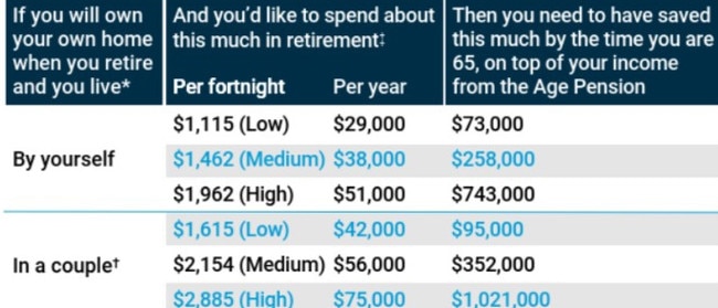 Savings targets for current retirees (aged 65-69). SCA spending levels are in today’s dollars and adjusted for inflation. The levels are based on ABS data about retirees’ spending. Source: Super Consumers Australia