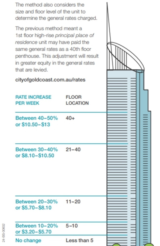 A graphic explaining the rates hikes introduced by the Gold Coast City Council.