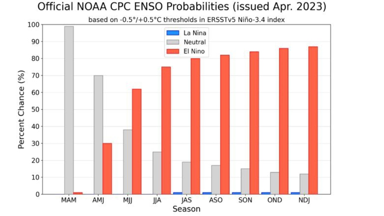 National Oceanic and Atmospheric Administration forecasters have predicted the chance of El Nino to more than 80 per cent by spring. Picture: NOAA