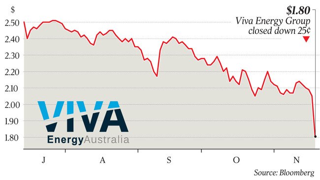 $1.80, Viva Energy Group closed down 25¢
