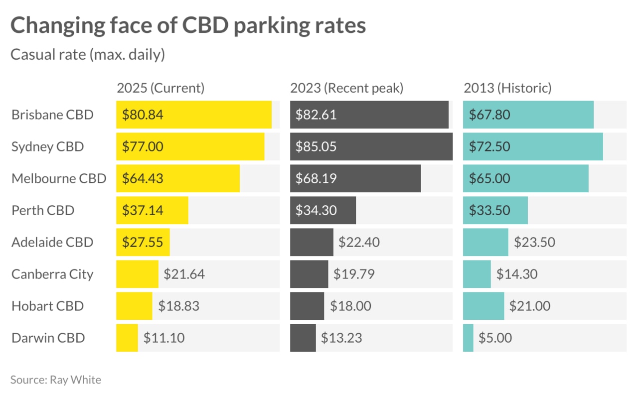 Source: Ray White Economics.