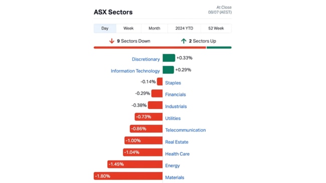 Wow, that's a lot of red. Source: MarketIndex