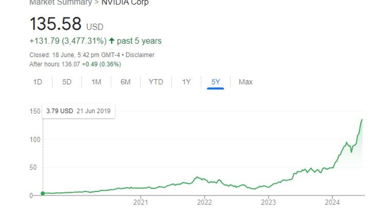 Nvidia has had an incredible rise to power.
