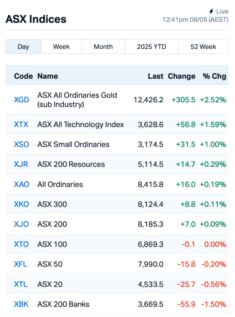 Source: MarketIndex