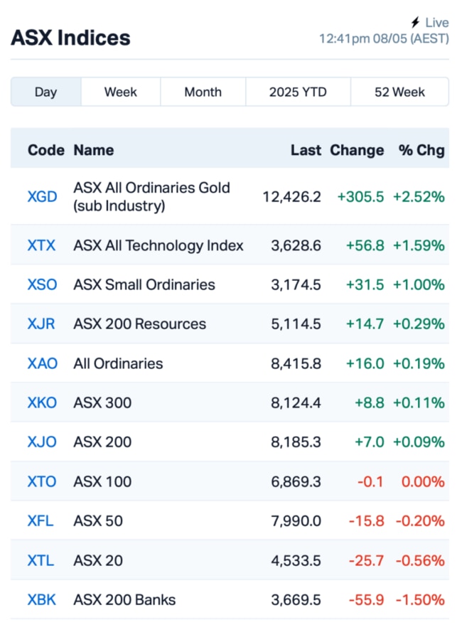 Source: MarketIndex