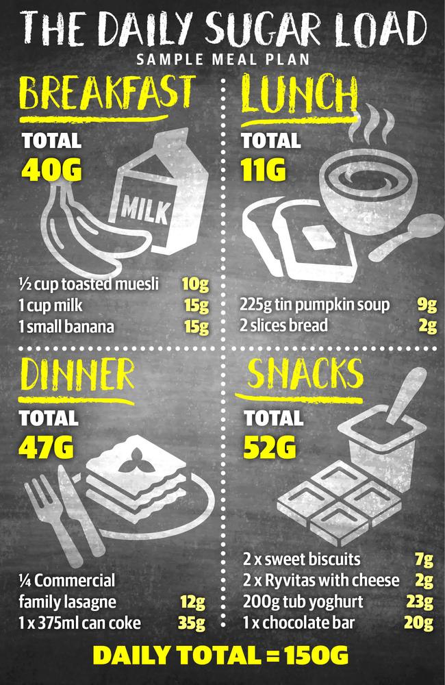 The daily sugar load sample.