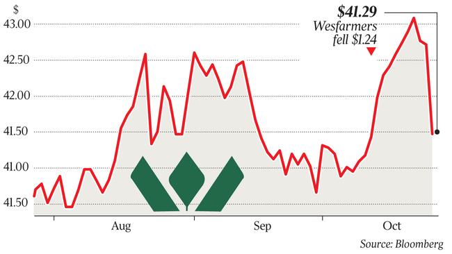 $ 41. 29 Wesfarmers fell $ 1. 24