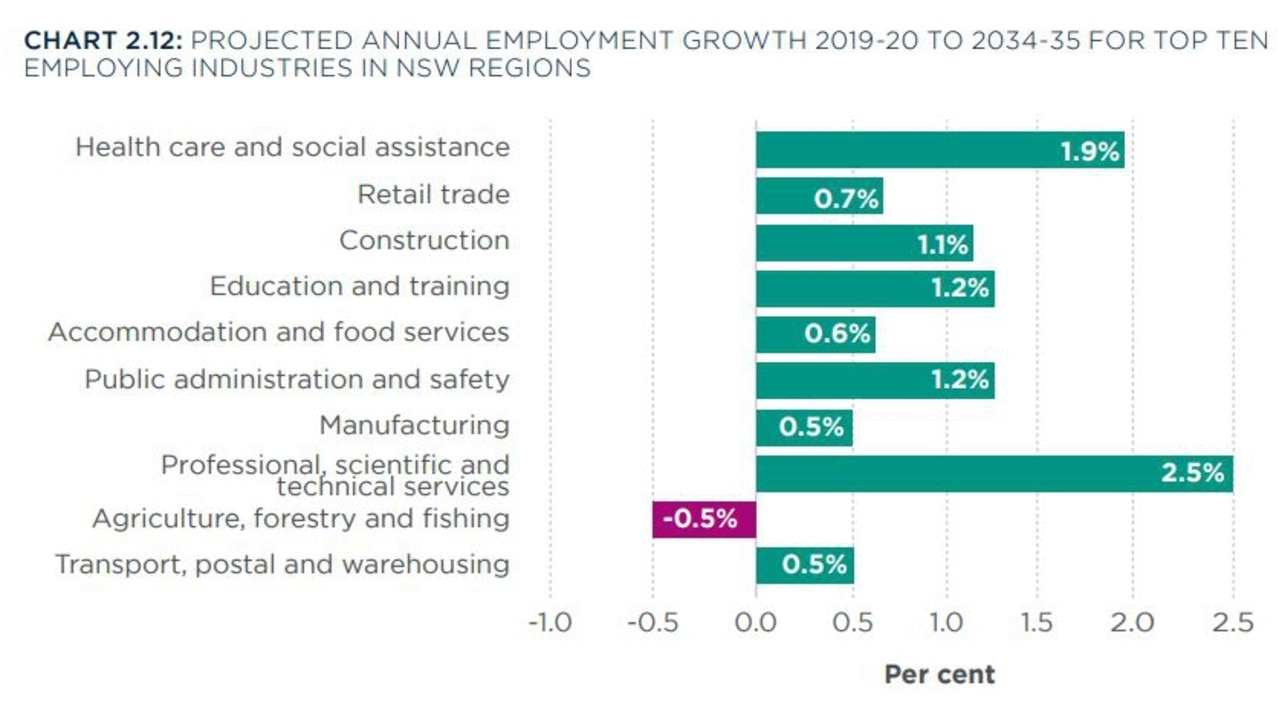 Agriculture is the one area that is likely to go backwards in terms of jobs.