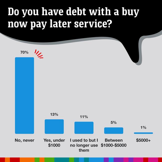 The bulk of Aussies have never used a buy now, pay later service. Picture: news.com.au