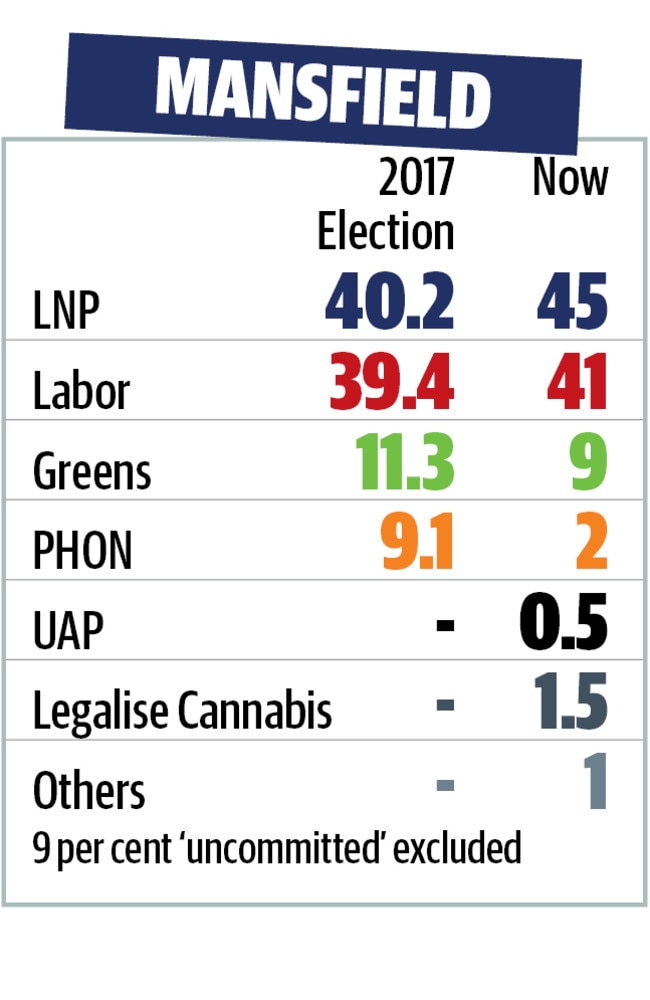 Mansfield poll Newspoll election Qld