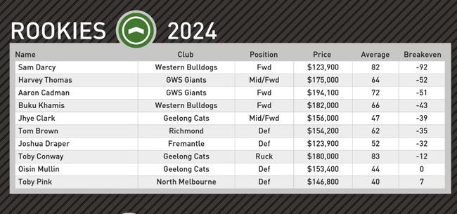 Champion Data’s top rookie picks for round 4.