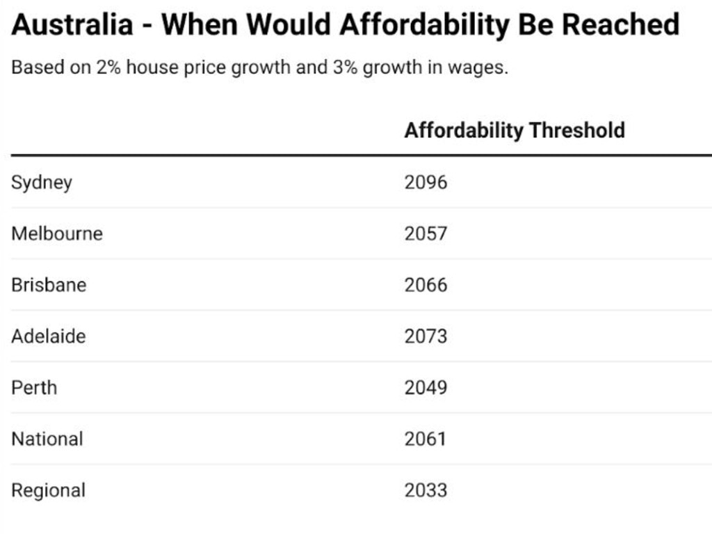 The years in which housing affordability would be reached. Picture: ABS