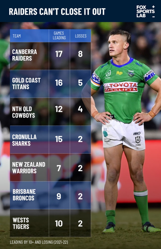 NRL news 202: Why do the Canberra Raiders fade after 20 minutes?