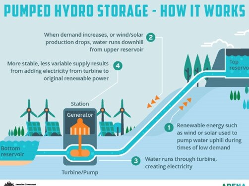 Pumped Hydro Storage: How it works. Picture: Australian Renewable Energy Agency