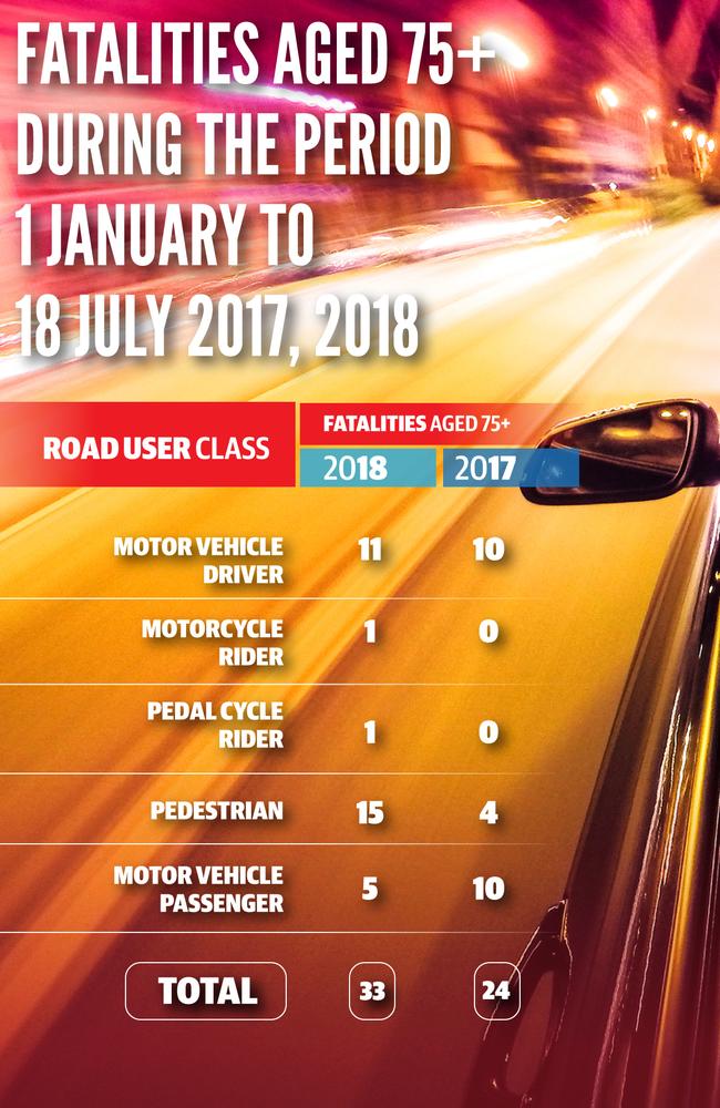 There has been an increase in fatalities for drivers over 75.