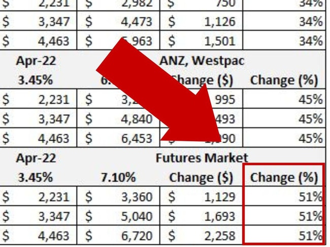 Terrifying prediction for mortgage payers